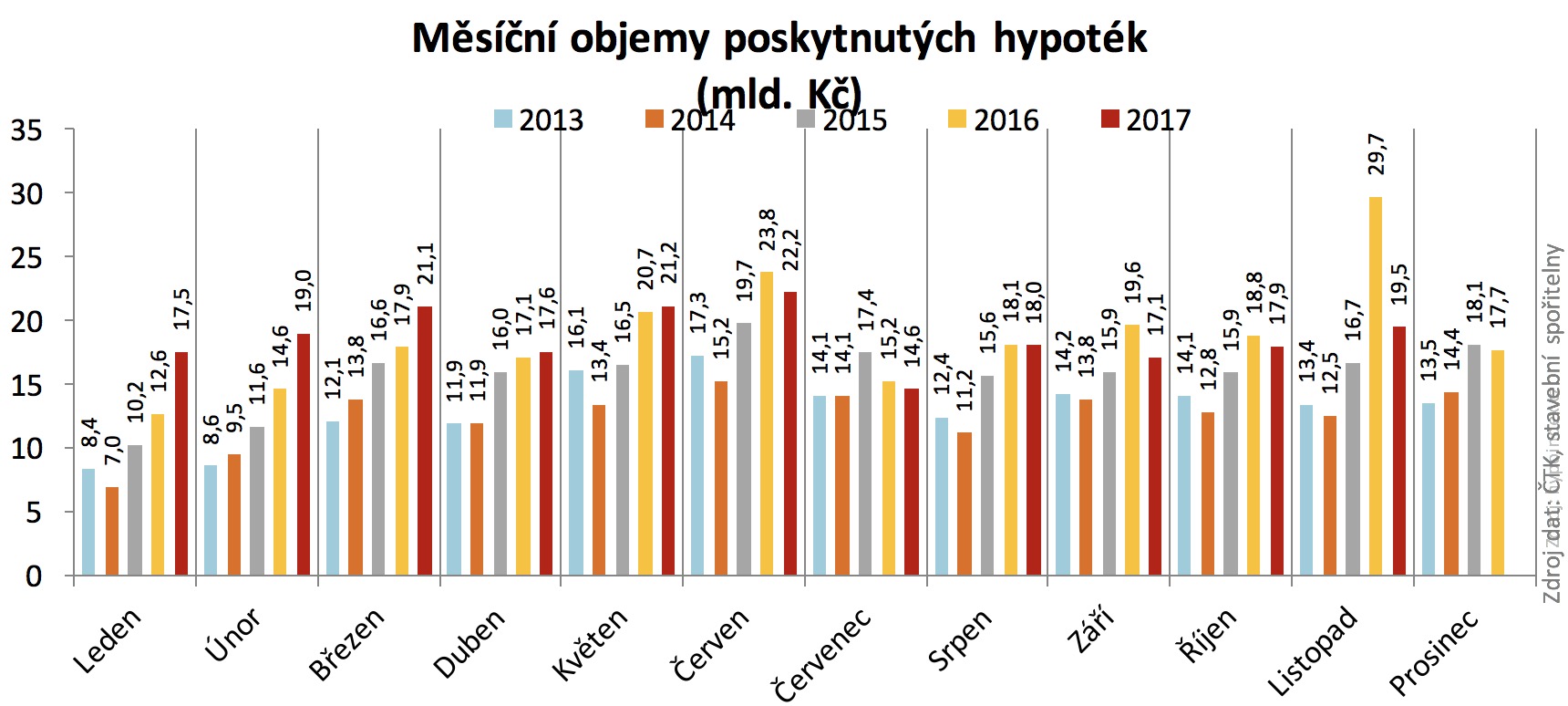 Objemy úvěrů na bydlení